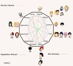 My Hero Academia Star Sign Chart Who Is Your Destiny And Who Is Not Tenya Iida Izuku Midoriya Bakugo Katsuki Ochaco Uraraka Ki My Hero Academia My Hero Hero