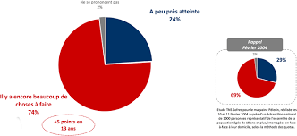 Les élus du cse, la commission pour l'égalité professionnelle peuvent état des lieux des inégalités hommes femmes au travail. Les Inegalites Femmes Hommes Dans La Societe Francaise Fjj