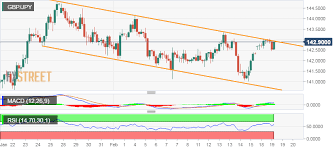 Gbp Jpy Technical Analysis 3 Week Old Descending Channel