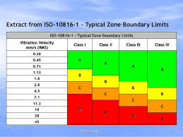 Vibration Monitoring And Its Features For Corelation