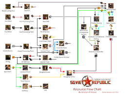 Workers Resources Soviet Republic Resource Flow Chart