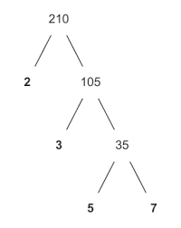 Gcf, lcm, and prime factorization task cards is a digital and printable resource that is great for practicing or reviewing this topic. What S The Least Common Multiple Lcm 60 90 210