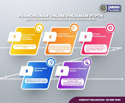 Berikut adalah cara membuat permohonan online (atas talian) melalui laman web kementerian pendidikan malaysia. Panduan Permohonan Pinjaman Ptptn 2021 Online Borang