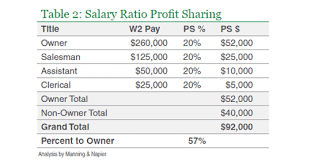 Profit Sharing Allocation Methods The Better Part Of