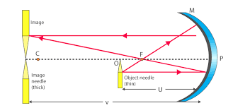 Practically you can find the focal length of convex mirrors using a virtual object, which can form a real image. Determination Of Focal Length Of A Concave Mirror