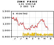 6 Month Zinc Prices And Zinc Price Charts Investmentmine