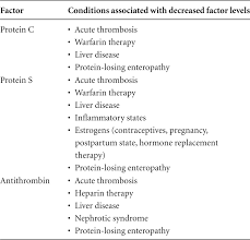 conditions associated with acquired coagulation factor