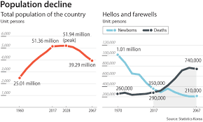 In 2020, the number of births in south korea was estimated to stand at. Deaths Will Outnumber Births In Korea Starting This Year