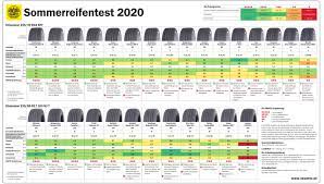 Ab wann muss das auto mit sommerreifen ausgestattet sein? Sommerreifen Test 2020 Alle Ergebnisse Gewinner