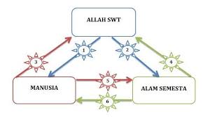Dengan penjelasan ini, kita dapat melihat bagaimana hubungan orang kristen dengan allah yang sebenarnya. Teologi Pendidikan Islam Alam Semesta Dialog Ilmu