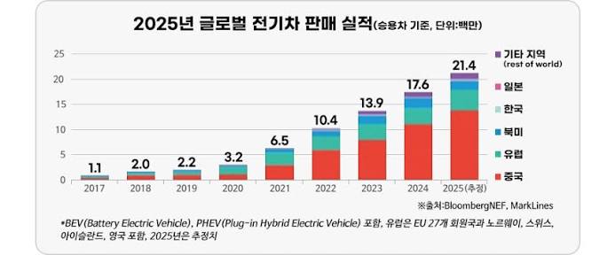2026년 글로벌 전기차 시장 전망! 정책 변화의 소용돌이 속 대응 전략은? – 포스코그룹 뉴스룸
