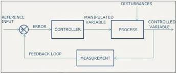 Also the control performance is. Controllers Proportional Integral Derivative Controllers Electricalvoice