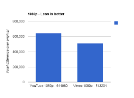 Video Quality Vimeo Vs Youtube Eugenias Rants Thoughts