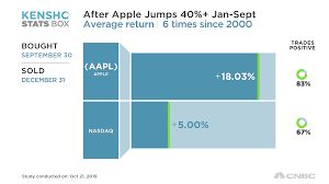 why apples all time stock market high could reach 280 by