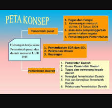 Sebagai seorang pelajar sekolah, maklumat ini sangat penting. Buatlah Peta Konsep Tentang Hubungan Antara Pemerintah Pusat Dan Pemerintah Daerah Dijawab Fast Brainly Co Id
