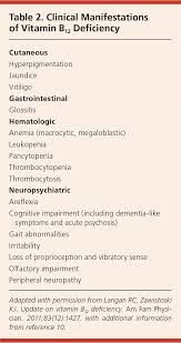Common symptoms of vitamin b12 deficiency include fatigue, weight loss, tingling of the hands and feet, heart palpitations and glossitis (inflammation) of the tongue. Vitamin B12 Deficiency Recognition And Management American Family Physician