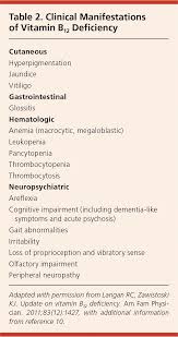 Abnormal red blood cells (megaloblastic anemia): Vitamin B12 Deficiency Recognition And Management American Family Physician