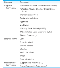 Small boy sleeping in bed and dreaming. Pdf General Knowledge About Lucid Dreaming And Lucid Dream Induction Techniques An Online Study Semantic Scholar