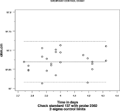 2 6 2 4 control chart for bias and long term variability