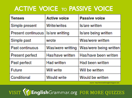From Active Voice To Passive Voice English Grammar