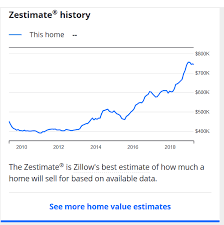 Zillow has 22 homes for sale in florida in matching. Your Zestimate Skyrocketed Do You Know How To Game The Score Fairview Commercial Lending