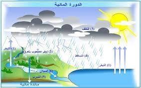 دورة الماء في الطبيعة Taibah Fatmah