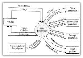 Maybe you would like to learn more about one of these? Siklus Utama Proses Bisnis Siklus Pembelian Dan Pengeluaran Kas Autodika