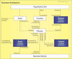 Content Metamodel Enterprise Architecture Business Architecture Software Architecture Diagram
