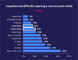 The best online bank in our opinion, right now, is ally bank. Consumer Study Details How Traditional Banks Should View Digital Only Banks Lightico