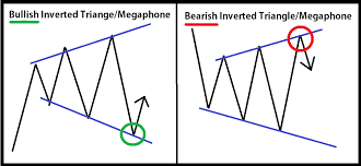 Day Trading With Inverted Triangles And Megaphone Patterns