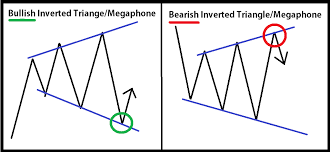 day trading with inverted triangles and megaphone patterns