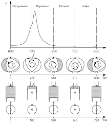 Distinction between rotary and unlike the rotary engine, however, radial engines use a conventional rotating crankshaft in a fixed engine. Energies Free Full Text Two Stroke Wankel Type Rotary Engine A New Approach For Higher Power Density Html