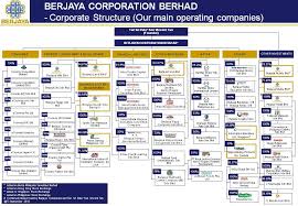 Bermaz auto bhd along with its subsidiaries is engaged in the distribution and retailing of mazda vehicles as well as providing subsidiary, dinamikjaya motors sdn bhd, as distributor for kia vehicles in malaysia kuala lumpur (1 april 2021): Berjaya Auto Berhad Corporate Profile Berjaya Auto Bhd I3investor