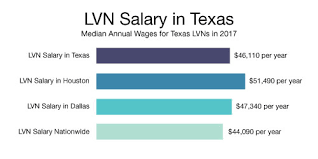 Lvn Salary Average 2019 Lvn Salary By City State And