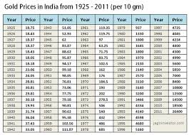 Knowledge Anytime Why Gold Prices Are Decreasing