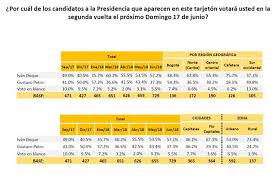 Según invamer s.a.s, en la encuesta, el 39 por ciento de los indagados afirma que desaprueba la gestión del mandatario, por lo que, en comparación con febrero, este ítem cayó 32 puntos. Ivan Duque Aventaja A Gustavo Petro Para Segunda Vuelta En Encuesta Invamer Buenaventura En Linea