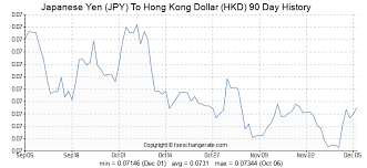 Japanese Yen Jpy To Hong Kong Dollar Hkd Exchange Rates