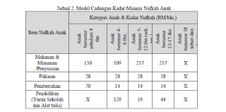 Http Eprints Um Edu My 17773 1 Pentaksiran Nafkah Anak Berasaskan Kriteria Kifayah Dan Ma Pdf