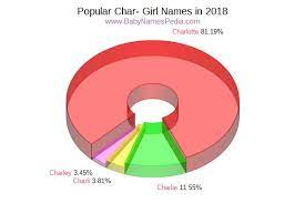 Below are some ideas for baby names that start with c based on data from the social security administration. View Girl Names Starting With Char At Baby Names Pedia With Concise Name Meanings Origins Pronunciation And Charts