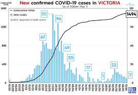 Victoria, australia reported 20.3k confirmed covid 19 coronavirus cases out of these 19.5k recovered and 819 died. Victoria Coronavirus Restrictions Daniel Andrews Announces State Will Go To Stage One Midnight Tuesday May 12 With Five Guests Allowed In A Home