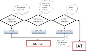 To send an ach transfer, you usually use a form (online or physical) from the organization you're paying or the service you're using. Implementation Of Ach Iat Payment Method In Sap Ecc 6 0 Sap Blogs
