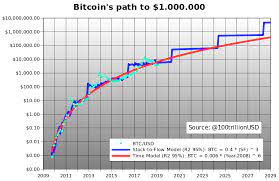 Bloomberg intelligence's mike mcglone is another who is upbeat about bitcoin's prospects in 2021. Ebb And Flow How Bitcoin S Stock To Flow Ratio Points To A Prosperous Future Chaia