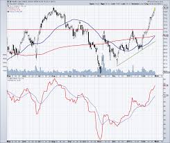 Sector Update Health Care Xlv Energy Xle And