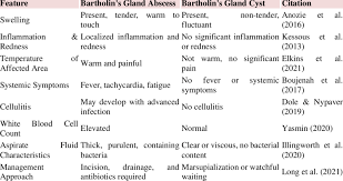 Image result for Bartholin's gland abscess