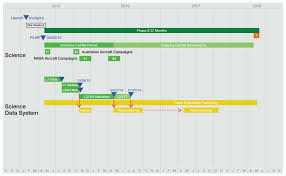 Smap Operations Chart Smap