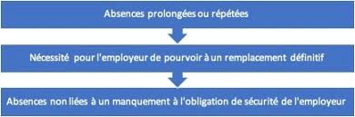 Absence autoris?e code du travail. Le Licenciement D Un Salarie En Arret Maladie Tout Savoir