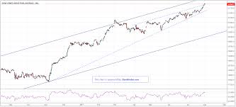 Dow Jones Futures Technical Analysis Wednesday 02 08