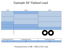 Loading Chart