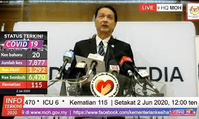 The average twitter user has 126 followers. Malaysiakini Covid 19 20 New Cases 66 Recoveries No Deaths