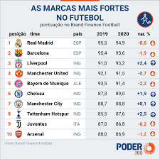 Os resultados da laliga 2020/2021 são em tempo real, actualizados ao vivo. Real Madrid Tem A Marca Mais Valiosa Mas Distancia Para Barcelona Diminui Poder360